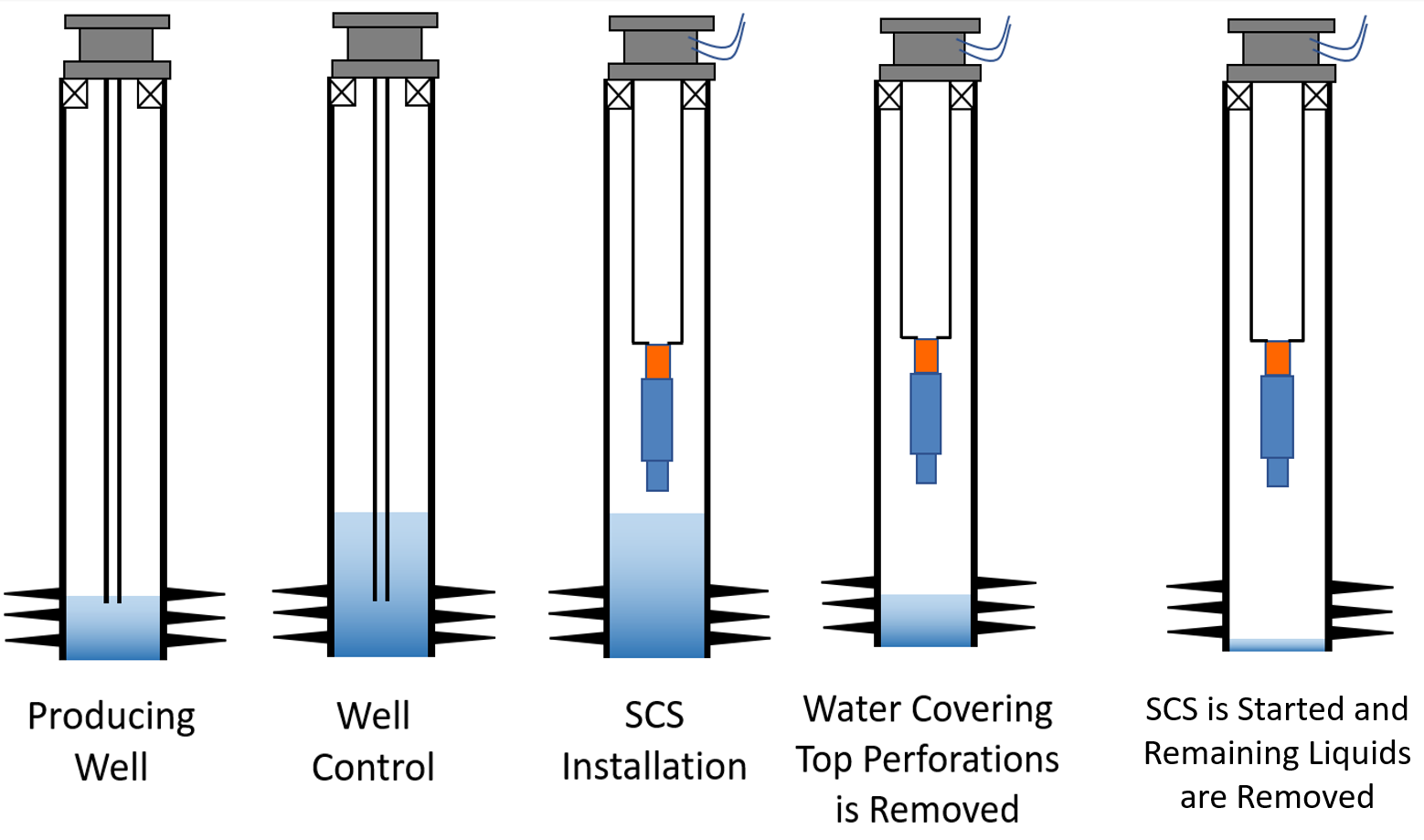 Standard startup of Subsurface Compression System™ (SCS)