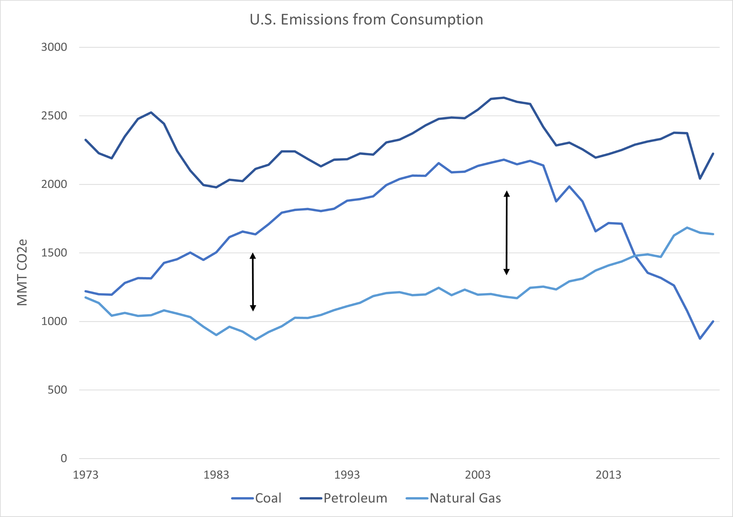 graph of US Emissions Consumption