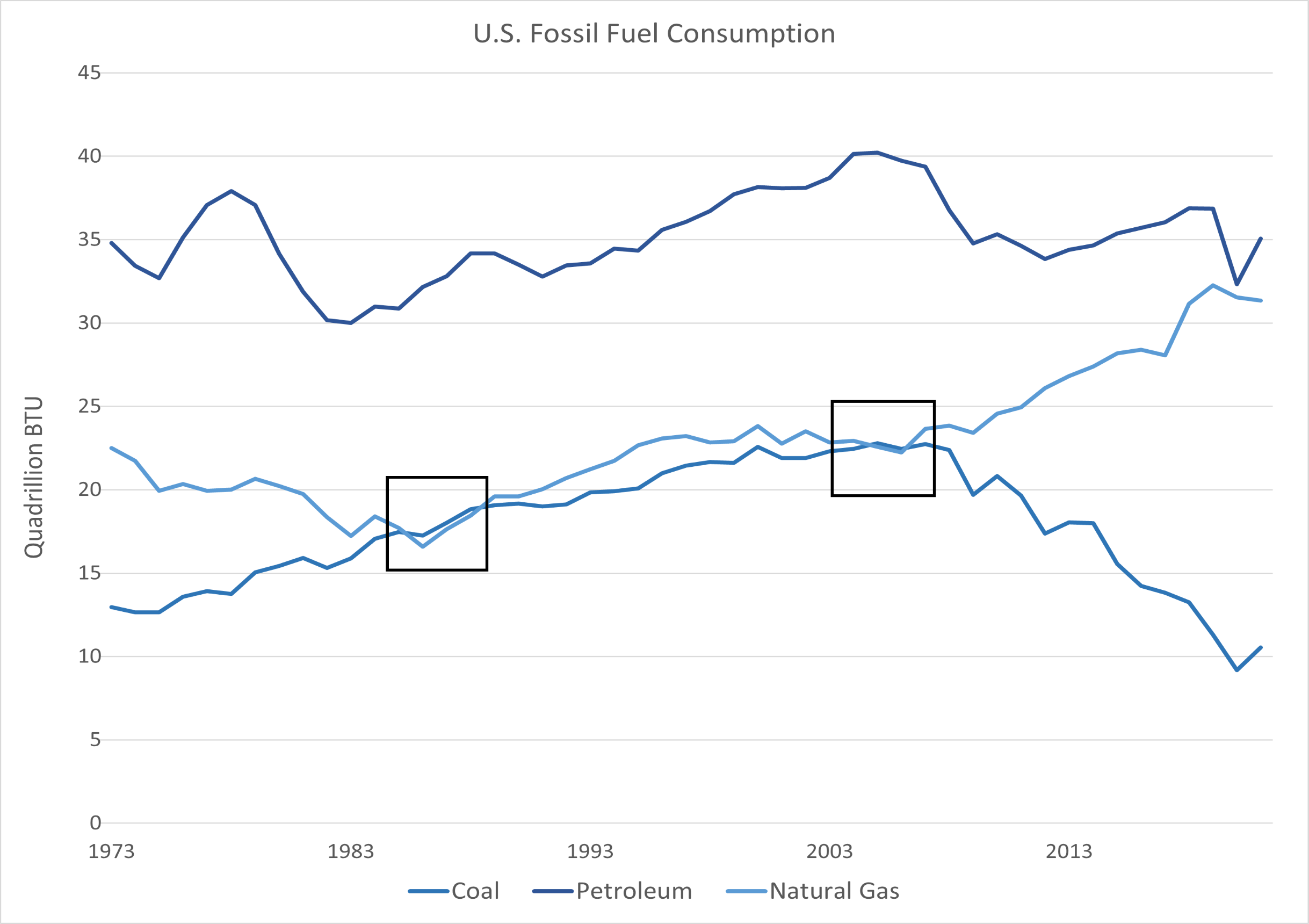 graph of US Fuel Consumption