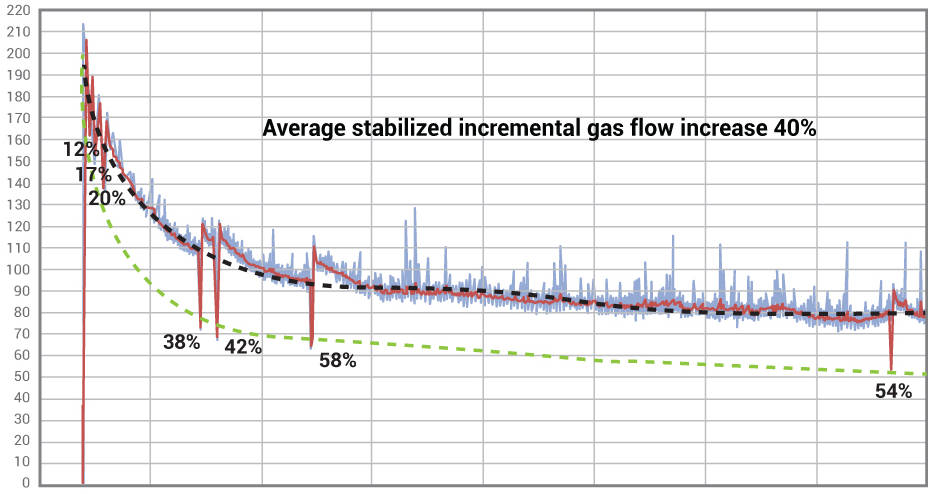 Chart of the average stabilized incremental gas flow increase