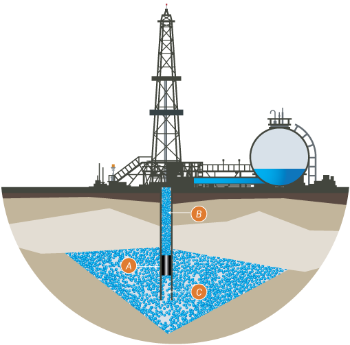 Conventional Well Enhanced Flow with SCS demonstrating increased production and reservoir recoverability