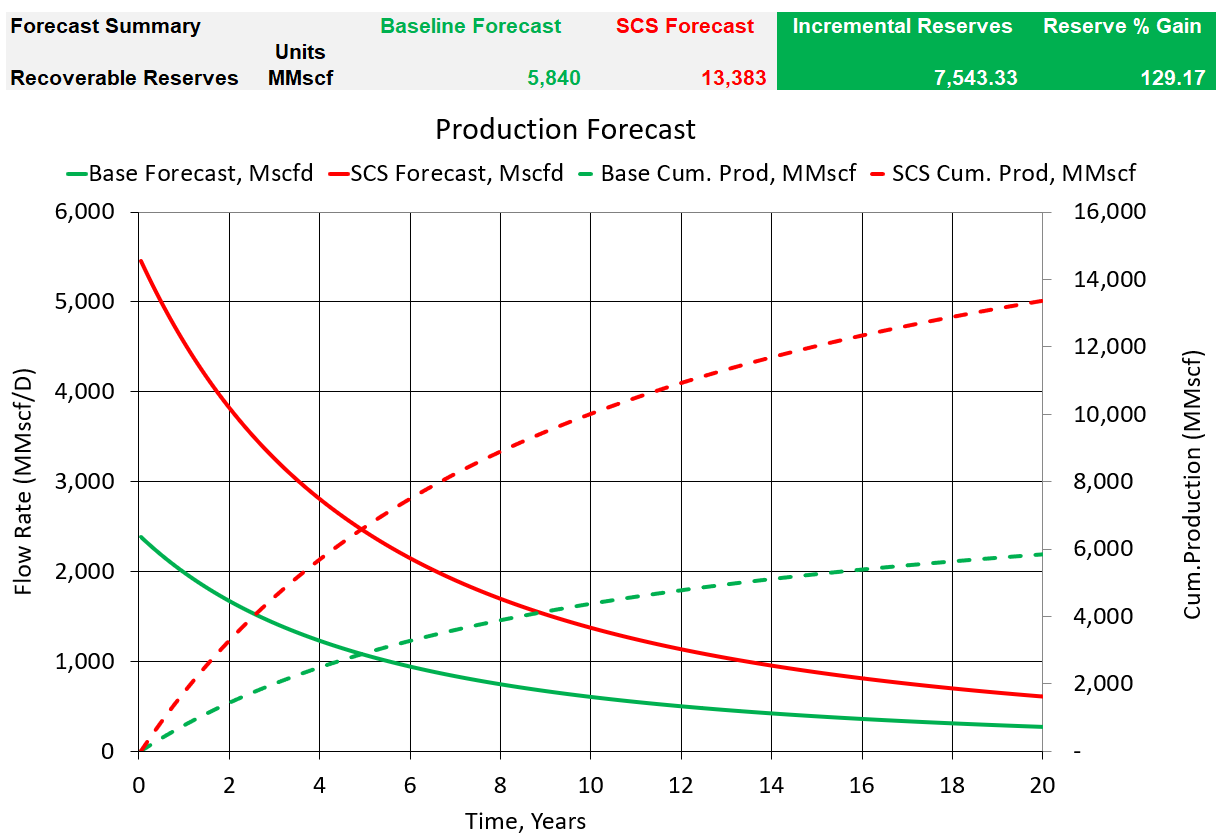 production forecast