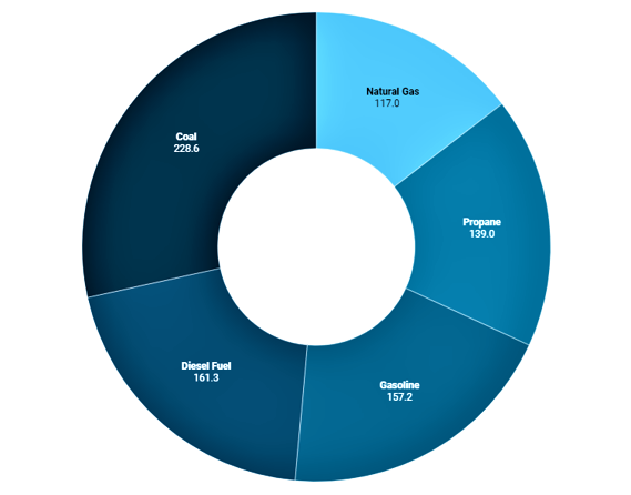 Emissions by fossil fuel