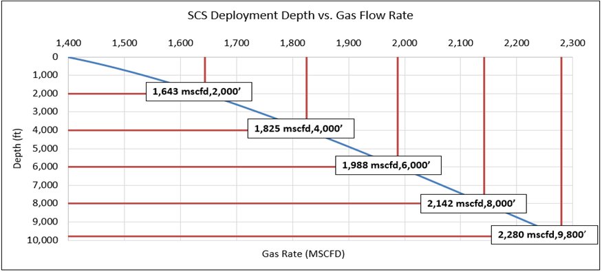 SCS Deployment Depth vs. Gas Flow Rate