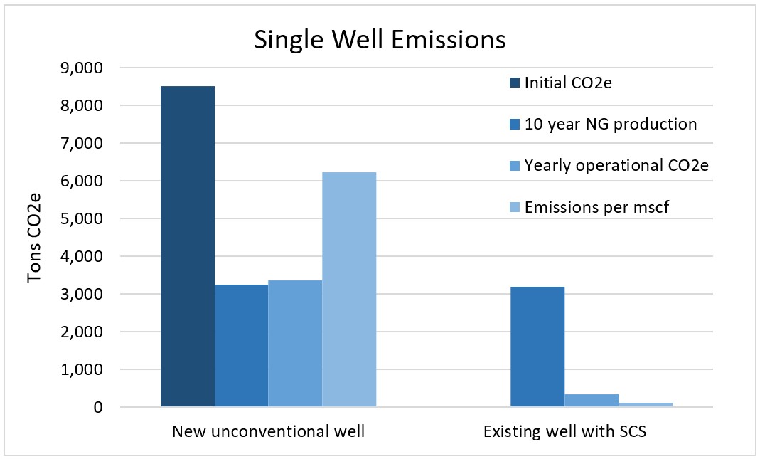 Single Well Emissions 