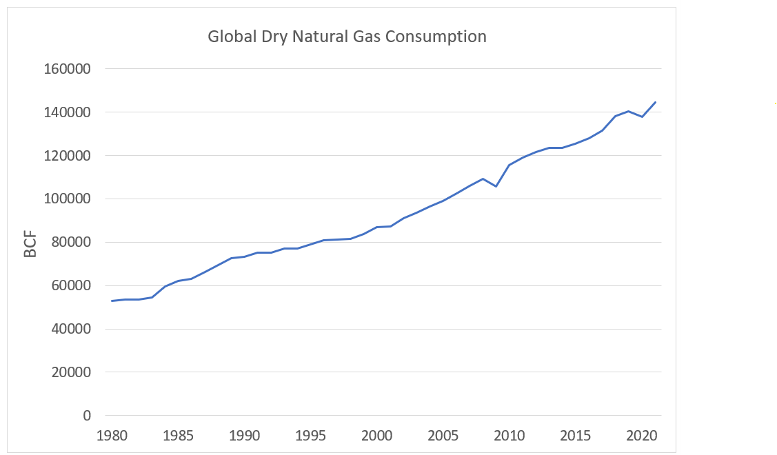 Global Consumption