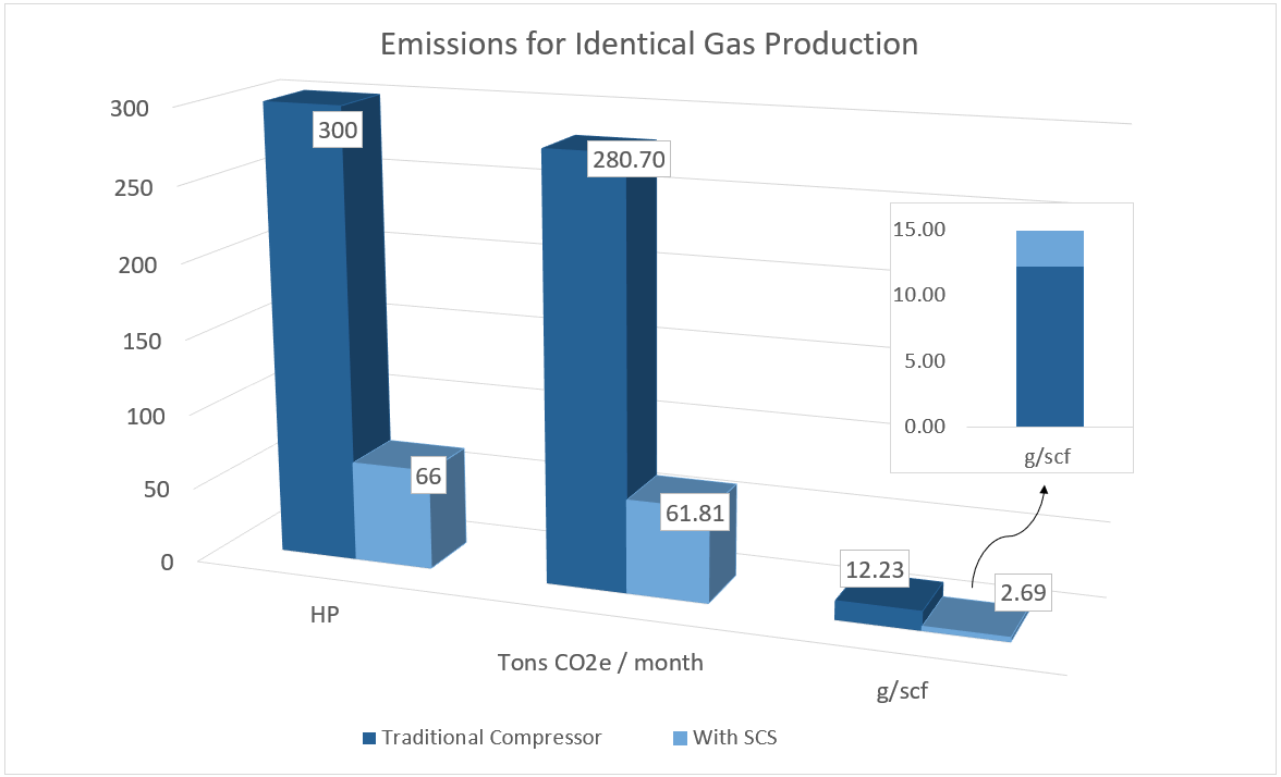 Emissions for identical gas production 