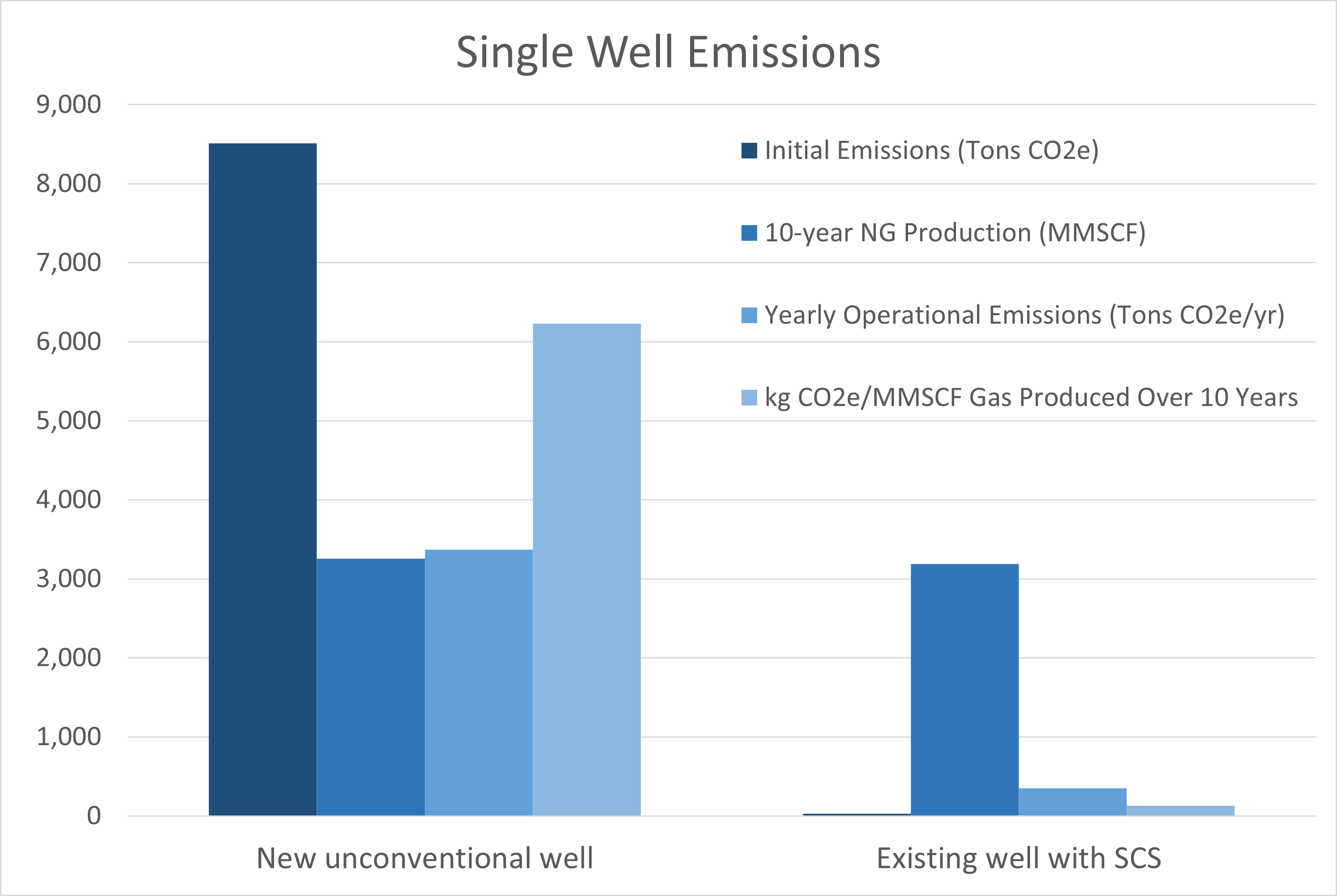 Reduction in CO2e emissions while maintaining natural gas production by eliminating surface wellhead compressors