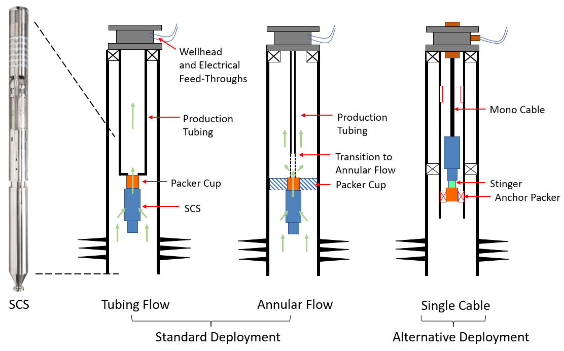 Standard and Alternative Deployment of Upwing Subsurface Compressor for Natural Gas Production 