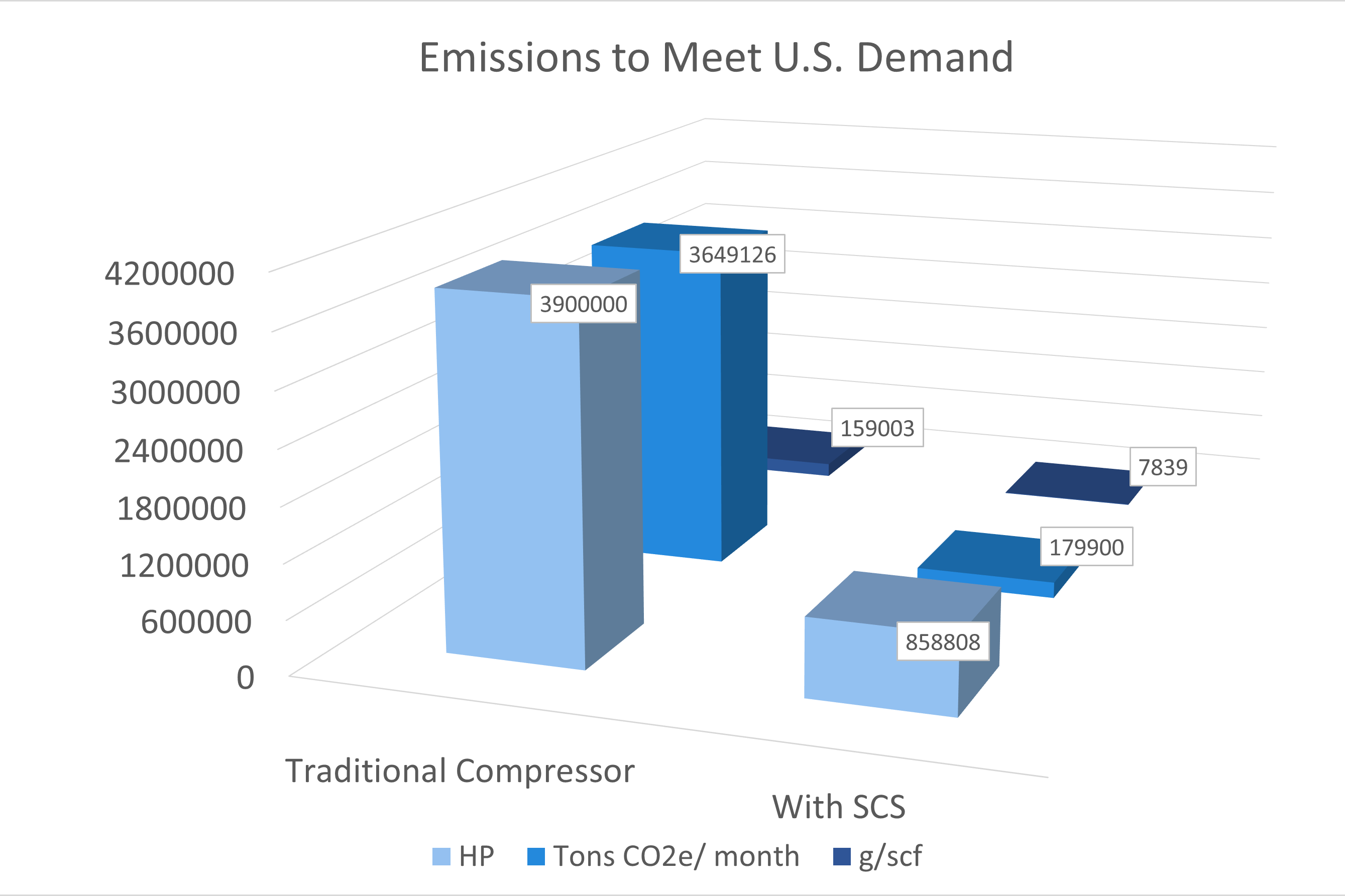 Surface compressors compared to subsurface compressors to meet US demand