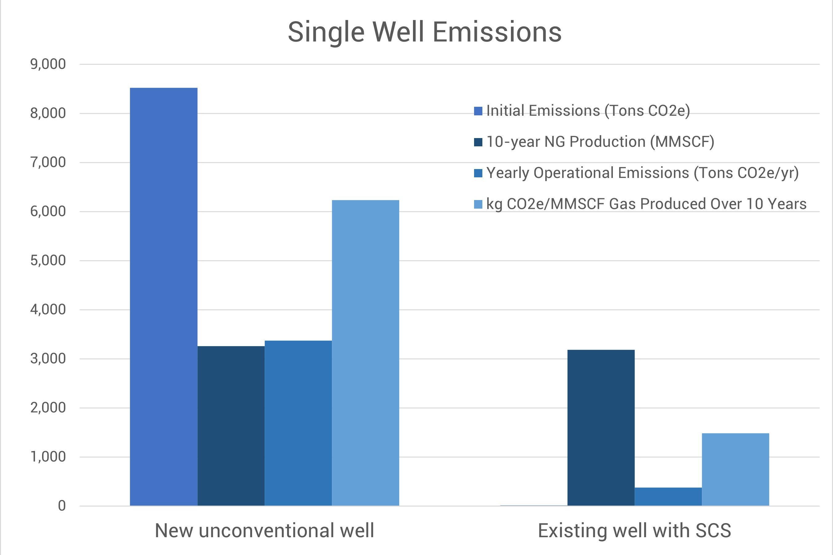 Reduction in CO2e emissions while maintaining natural gas production by eliminating surface wellhead compressors