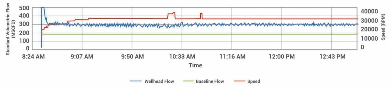 Flow and Speed 