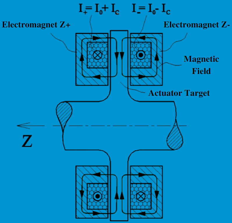 Magnetic thrust bearing cross section 
