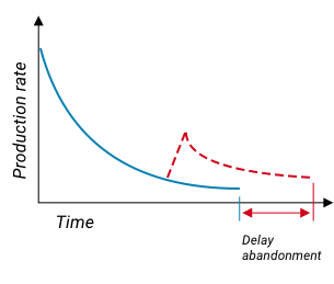 Delayed Abandonment